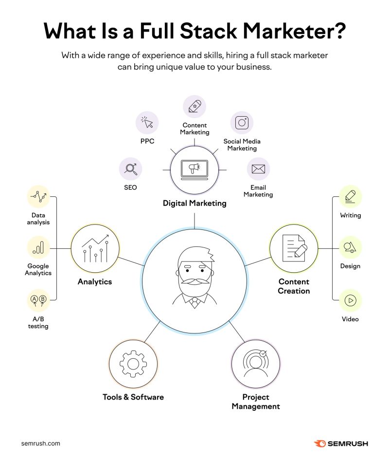 SEMRUSH-What-Is-a-Full-Stack-Marketer